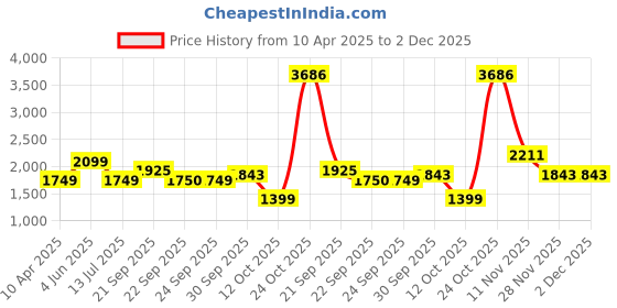 myntra.com van heusen V Dot Men Checked Slim Fit Formal Trousers van heusen Price History Graph from 10 Apr 2025 to 1 Dec 2025