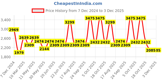 myntra.com van heusen V Dot Men Cotton Slim Fit Flat-Front Casual Trousers van heusen Price History Graph from 7 Dec 2024 to 3 Dec 2025