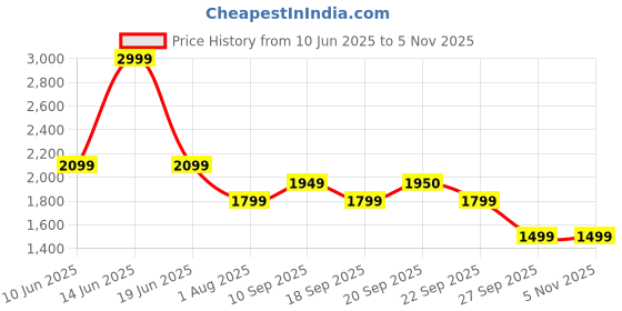 myntra.com van heusen V Dot Men Cotton Slim Fit Printed Formal Shirt van heusen Price History Graph from 10 Jun 2025 to 4 Nov 2025