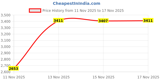 myntra.com van heusen V Dot Men Cotton Slim Fit Shirt van heusen Price History Graph from 11 Nov 2025 to 16 Nov 2025