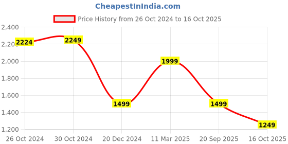 myntra.com van heusen V Dot Men Cuban Collar Textured Cotton Slim Fit Casual Shirt van heusen Price History Graph from 26 Oct 2024 to 16 Oct 2025