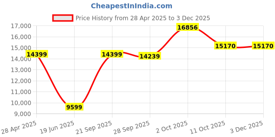 myntra.com van heusen V Dot Men Embroidered Slim-Fit Two Piece Party Suit van heusen Price History Graph from 28 Apr 2025 to 2 Dec 2025