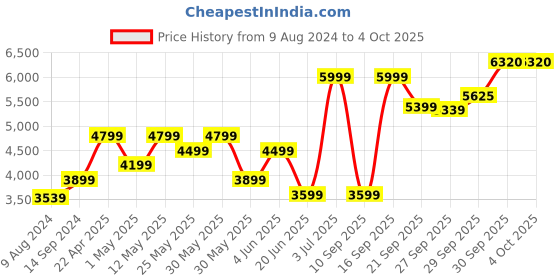 myntra.com van heusen V Dot Men Floral Woven Design Nehru Jacket van heusen Price History Graph from 9 Aug 2024 to 4 Oct 2025