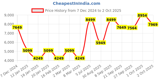 myntra.com van heusen V Dot Men Geometric Open Front Jacket van heusen Price History Graph from 7 Dec 2024 to 2 Oct 2025