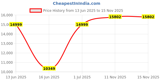 myntra.com van heusen V Dot Men Green Self-Design Slim-Fit 3-Piece Formal Suit van heusen Price History Graph from 13 Jun 2025 to 15 Nov 2025
