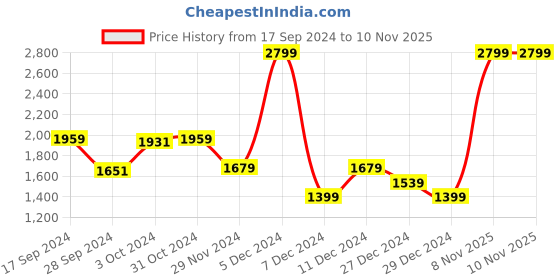 myntra.com van heusen V Dot Men Grey Striped Pure Cotton Pullover van heusen Price History Graph from 17 Sep 2024 to 8 Nov 2025