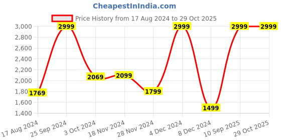 myntra.com van heusen V Dot Men Hooded Pullover Sweatshirt van heusen Price History Graph from 17 Aug 2024 to 28 Oct 2025