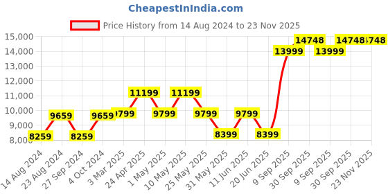 myntra.com van heusen V Dot Men Maroon Self Design Slim-Fit Single-Breasted 3-Piece Formal Suit van heusen Price History Graph from 14 Aug 2024 to 23 Nov 2025