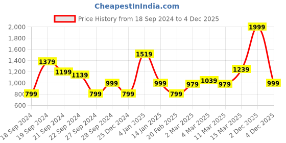 myntra.com van heusen V Dot Men Maroon Sweatshirt van heusen Price History Graph from 18 Sep 2024 to 4 Dec 2025