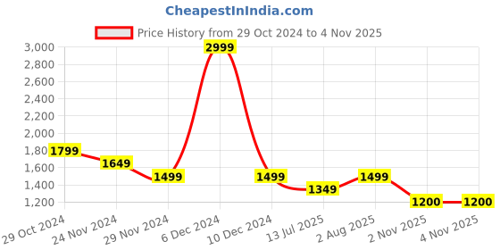 myntra.com van heusen V Dot Men Mid-Raise Clean Look Slim Fit Trousers van heusen Price History Graph from 29 Oct 2024 to 4 Nov 2025