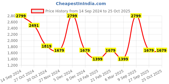 myntra.com van heusen V Dot Men Mid-Rise Skinny Fit Formal Trousers van heusen Price History Graph from 14 Sep 2024 to 25 Oct 2025