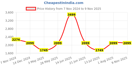 myntra.com van heusen V Dot Men Mid-Rise Skinny Fit Stretchable Jeans van heusen Price History Graph from 7 Nov 2024 to 9 Nov 2025