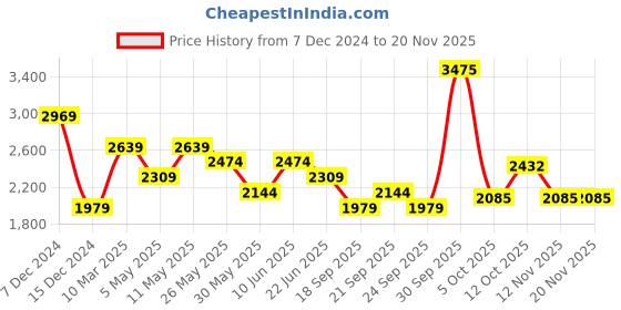 myntra.com van heusen V Dot Men Mid-Rise Slim Fit Trousers van heusen Price History Graph from 7 Dec 2024 to 18 Nov 2025