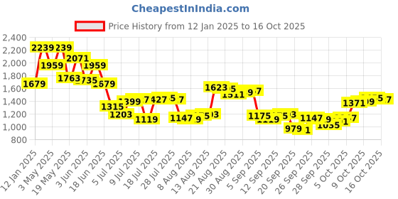 myntra.com van heusen V Dot Men Mid-Rise Slim Fit Trousers van heusen Price History Graph from 12 Jan 2025 to 4 Oct 2025