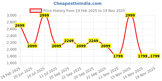 myntra.com van heusen V Dot Men Mid-Rise Slim Fit Trousers van heusen Price History Graph from 19 Feb 2025 to 18 Nov 2025