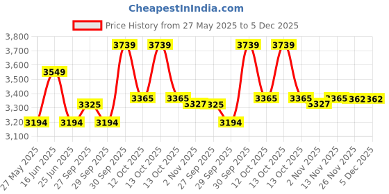 myntra.com van heusen V Dot Men Mid-Rise Slim Fit Trousers van heusen Price History Graph from 27 May 2025 to 5 Dec 2025