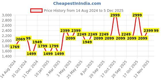 myntra.com van heusen V Dot Men Mid Top Slim Fit Plain Formal Trousers van heusen Price History Graph from 14 Aug 2024 to 5 Dec 2025
