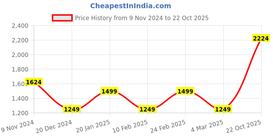 myntra.com van heusen V Dot Men Navy Blue Skinny Fit Trousers van heusen Price History Graph from 9 Nov 2024 to 22 Oct 2025