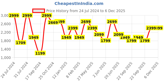 myntra.com van heusen V Dot Men Navy Blue Slim Fit Geometric Printed Formal Shirt van heusen Price History Graph from 24 Jul 2024 to 6 Dec 2025