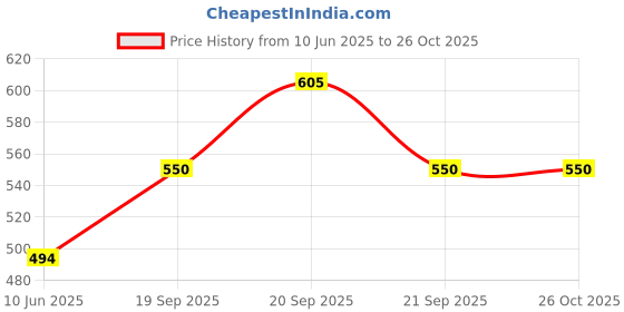 myntra.com van heusen V Dot Men Navy Blue Slim Fit T-shirt van heusen Price History Graph from 10 Jun 2025 to 25 Oct 2025