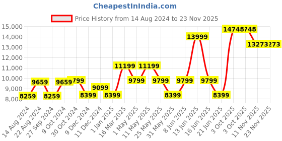 myntra.com van heusen V Dot Men Navy Blue Solid Skinny Fit Single-Breasted Formal Suit van heusen Price History Graph from 14 Aug 2024 to 23 Nov 2025