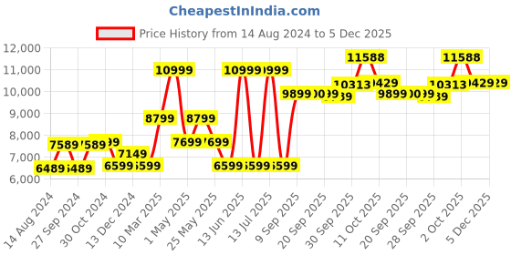 myntra.com van heusen V Dot Men Navy Blue Solid Slim-Fit Single-Breasted Three-Piece Formal Suit van heusen Price History Graph from 14 Aug 2024 to 5 Dec 2025