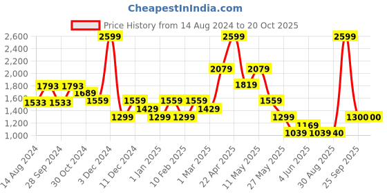 myntra.com van heusen V Dot Men Navy Blue Striped Skinny Fit Formal Trousers van heusen Price History Graph from 14 Aug 2024 to 20 Oct 2025