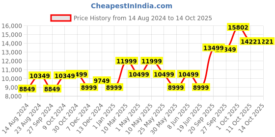 myntra.com van heusen V Dot Men Off White Self-Design Slim-Fit Single-Breasted 3-Piece Formal Suit van heusen Price History Graph from 14 Aug 2024 to 13 Oct 2025