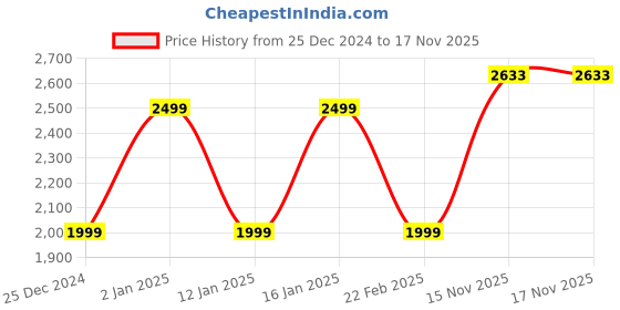 myntra.com van heusen V Dot Men Olive Green & Navy Blue Colourblocked Bomber Jacket van heusen Price History Graph from 25 Dec 2024 to 17 Nov 2025