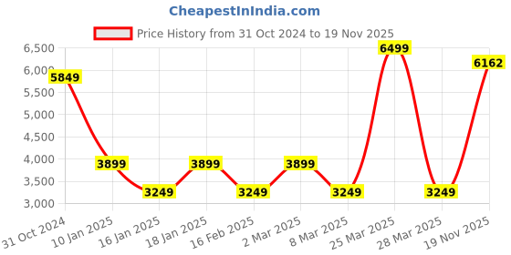 myntra.com van heusen V Dot Men Open Front Jacket van heusen Price History Graph from 31 Oct 2024 to 19 Nov 2025