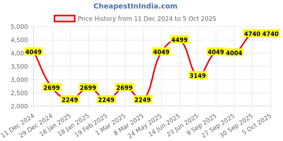 myntra.com van heusen V Dot Men Open Front Jacket van heusen Price History Graph from 11 Dec 2024 to 5 Oct 2025