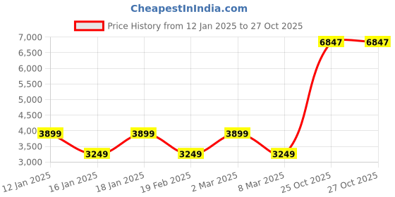 myntra.com van heusen V Dot Men Open Front Jacket with Embroidered van heusen Price History Graph from 12 Jan 2025 to 27 Oct 2025