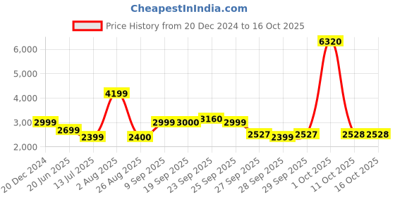 myntra.com van heusen V Dot Men Padded Jacket van heusen Price History Graph from 20 Dec 2024 to 15 Oct 2025