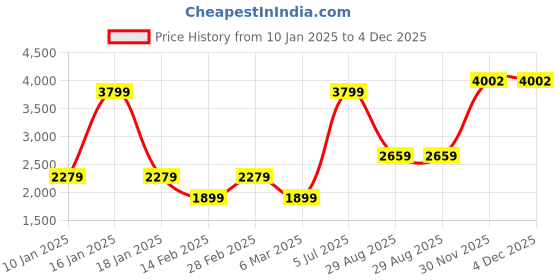 myntra.com van heusen V Dot Men Printed Hooded Sweatshirt van heusen Price History Graph from 10 Jan 2025 to 1 Dec 2025