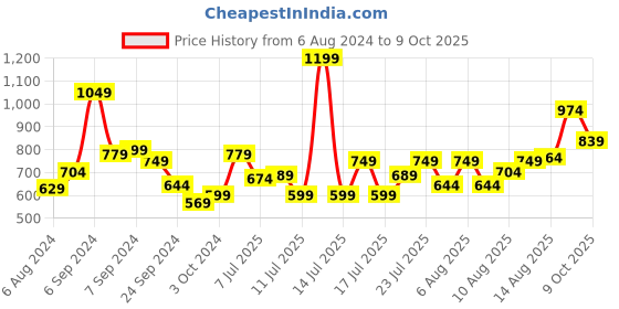 myntra.com van heusen V Dot Men Printed Mandarin Collar T-shirt van heusen Price History Graph from 6 Aug 2024 to 9 Oct 2025