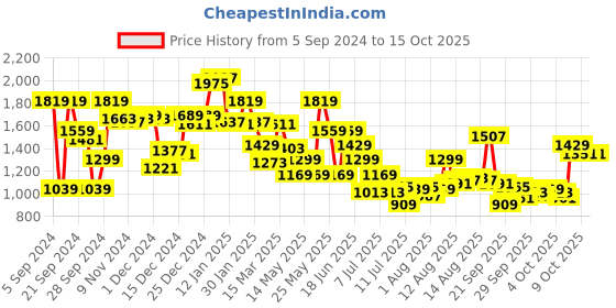 myntra.com van heusen V Dot Men Printed Sweatshirt van heusen Price History Graph from 5 Sep 2024 to 15 Oct 2025