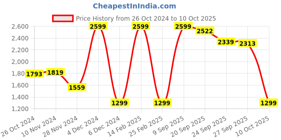 myntra.com van heusen V Dot Men Printed Sweatshirt van heusen Price History Graph from 26 Oct 2024 to 10 Oct 2025