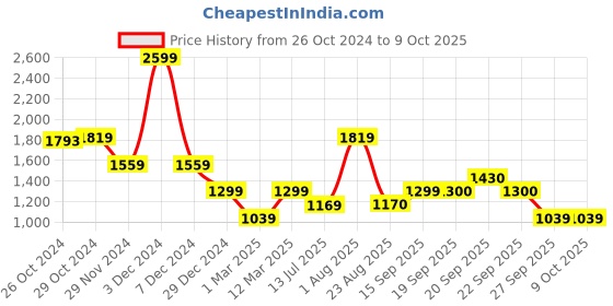 myntra.com van heusen V Dot Men Printed Sweatshirt van heusen Price History Graph from 26 Oct 2024 to 9 Oct 2025