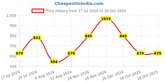 myntra.com van heusen V Dot Men Purple Solid Short Sleeves Slim Fit T-shirt van heusen Price History Graph from 17 Jul 2024 to 18 Oct 2025
