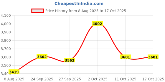 myntra.com van heusen V Dot Men Regular Fit Mid-Rise Clean Look Non Stretchable Jeans van heusen Price History Graph from 8 Aug 2025 to 16 Oct 2025