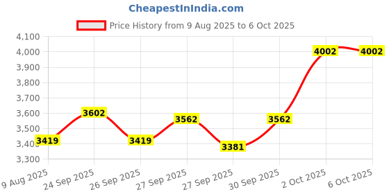 myntra.com van heusen V Dot Men Regular Fit Mid-Rise Jeans van heusen Price History Graph from 9 Aug 2025 to 4 Oct 2025