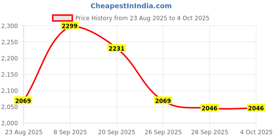 myntra.com van heusen V Dot Men Regular Fit Mid-Rise Stretchable Jeans van heusen Price History Graph from 23 Aug 2025 to 4 Oct 2025