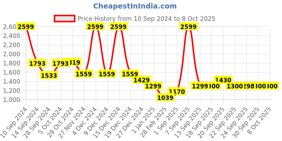 myntra.com van heusen V Dot Men Rust Printed Cotton Sweatshirt van heusen Price History Graph from 10 Sep 2024 to 8 Oct 2025