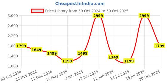 myntra.com van heusen V Dot Men Self Design Slim Fit Formal Trousers van heusen Price History Graph from 30 Oct 2024 to 30 Oct 2025