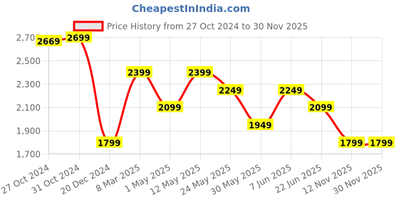 myntra.com van heusen V Dot Men Self Design Slim Fit Trousers van heusen Price History Graph from 27 Oct 2024 to 30 Nov 2025