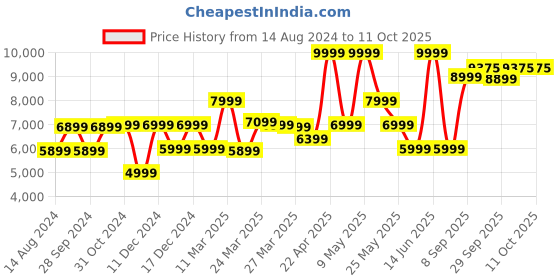 myntra.com van heusen V Dot Men Self Design Textured Skinny Fit Single-Breasted Formal Blazer van heusen Price History Graph from 14 Aug 2024 to 10 Oct 2025