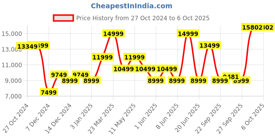 myntra.com van heusen V Dot Men Self-Design Three-Piece Suit van heusen Price History Graph from 27 Oct 2024 to 6 Oct 2025
