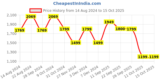 myntra.com van heusen V Dot Men Skinny Fit Formal Trouser van heusen Price History Graph from 14 Aug 2024 to 14 Oct 2025