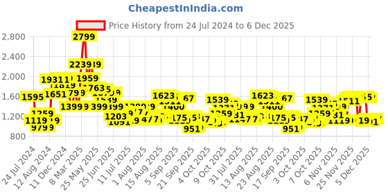 myntra.com van heusen V Dot Men Skinny Fit Formal Trousers van heusen Price History Graph from 24 Jul 2024 to 5 Dec 2025