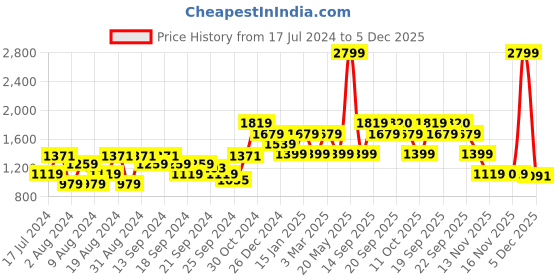 myntra.com van heusen V Dot Men Skinny Fit Formal Trousers van heusen Price History Graph from 17 Jul 2024 to 5 Dec 2025